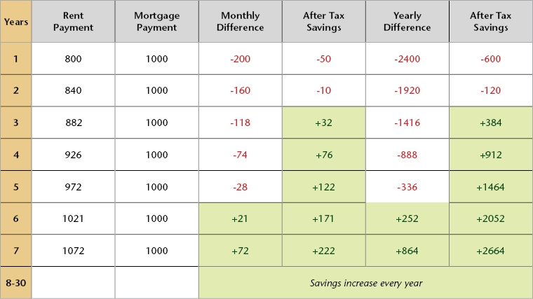 Buying vs Renting Chart