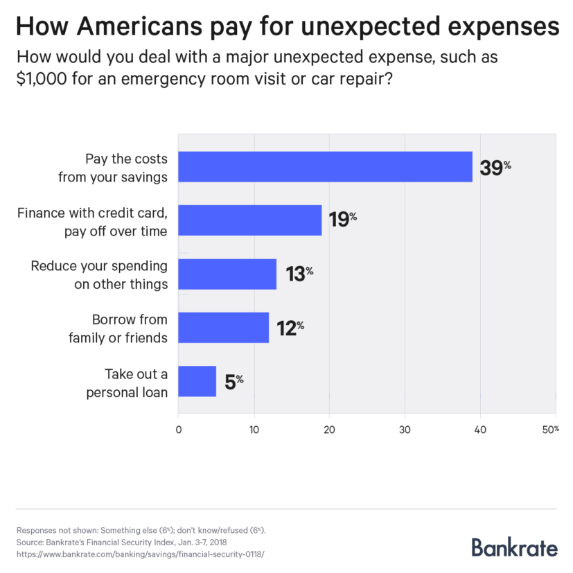 Bankrate savings graph