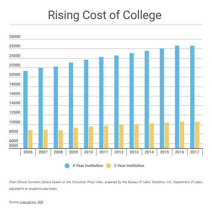 Rising cost of college chart