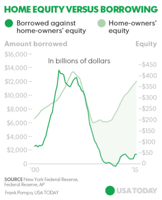 borrowing equity